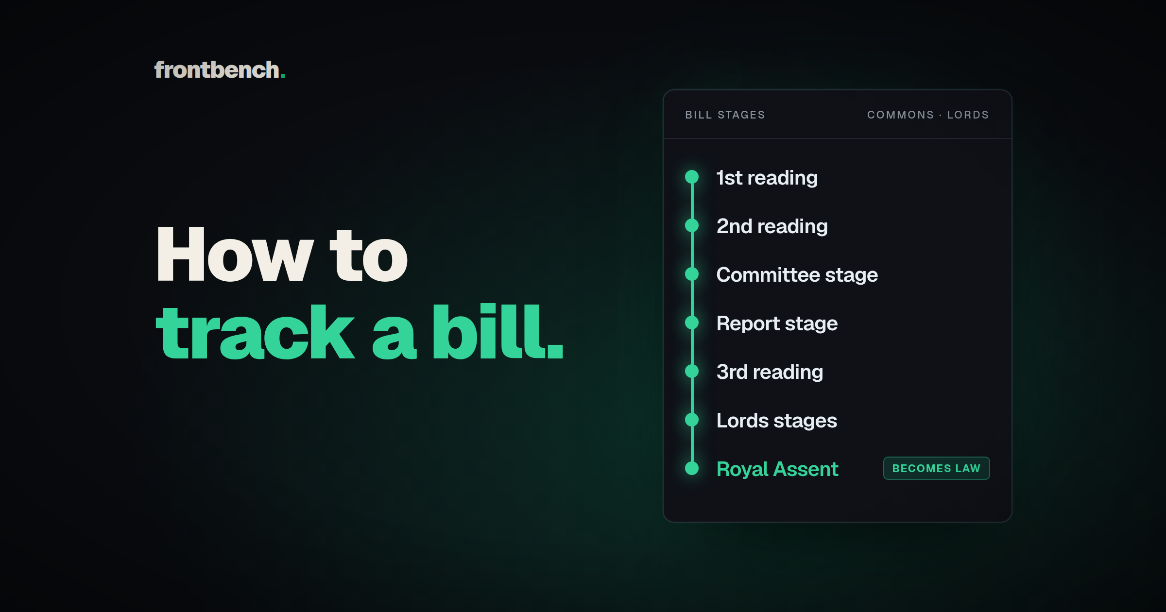 Frontbench editorial cover on cream: Explainer label and the headline How to track a bill through Parliament, with the subtitle The stages a bill goes through, and which one to watch.